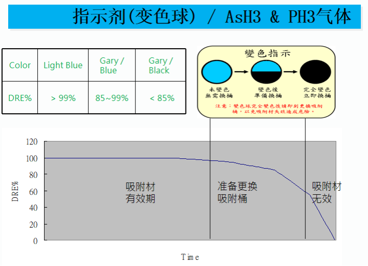 吸附式尾氣處理設(shè)備指示劑