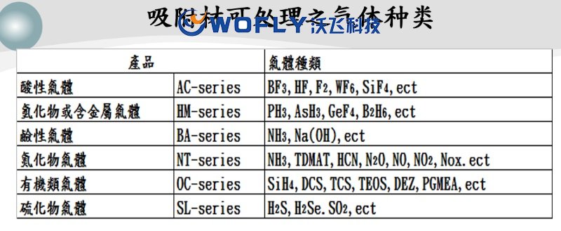 吸附劑可處理氣體