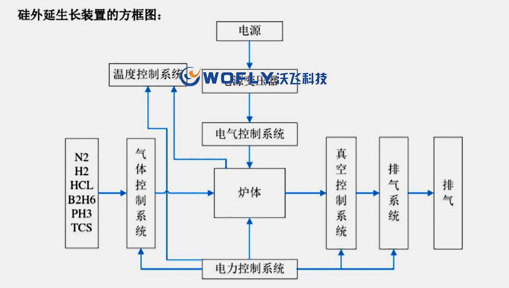 硅外延生長工藝