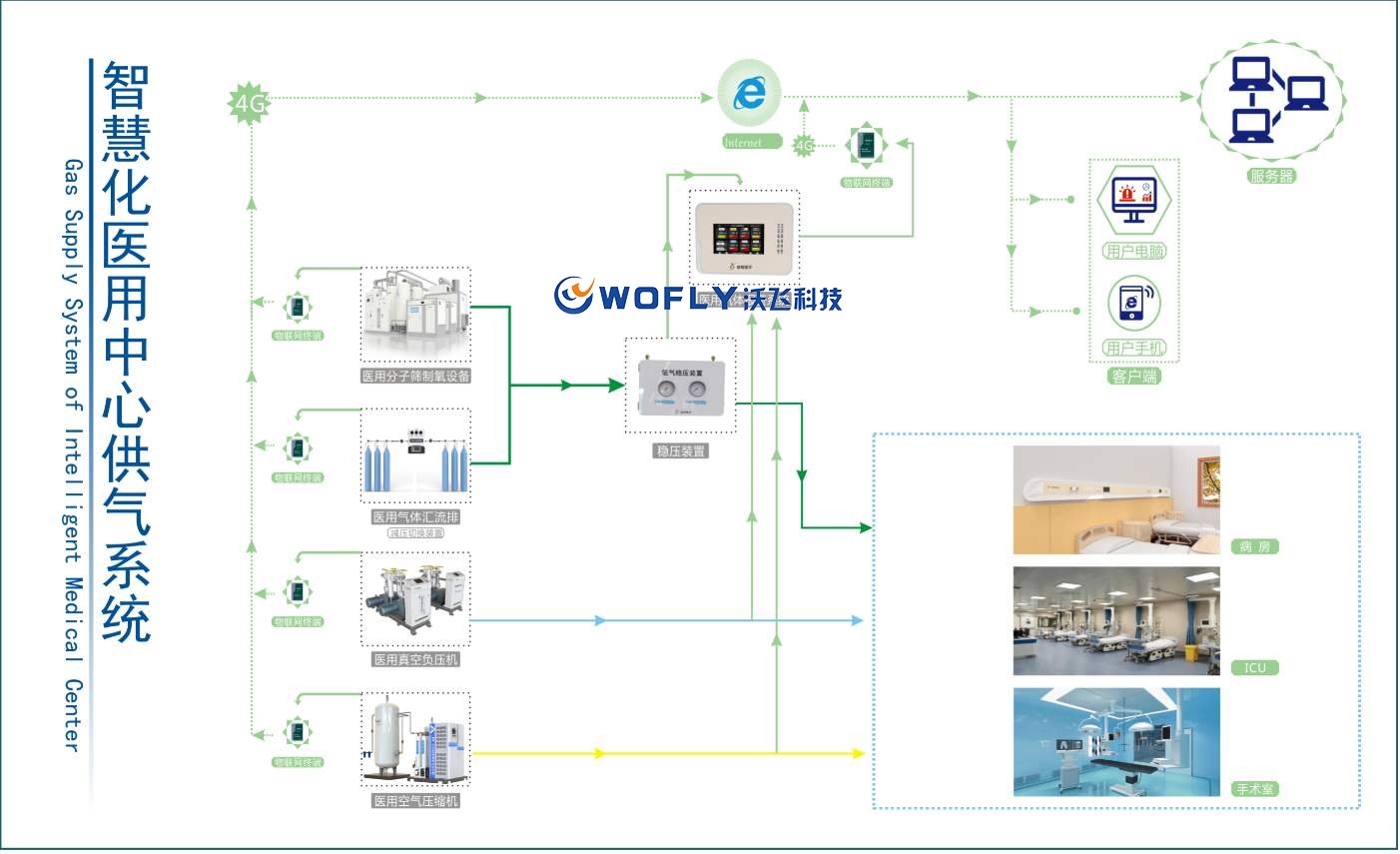 智慧化醫用中心供氧系統